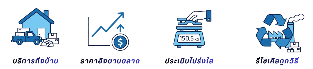 รับถึงบ้าน ราคาดีอิงตลาด ชั่งน้ำหนักโปร่งใส รีไซเคิลถูกวิธี
